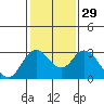Tide chart for Irish Landing, Sand Mound Slough, San Joaquin River Delta, California on 2024/01/29