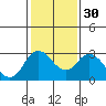 Tide chart for Irish Landing, Sand Mound Slough, San Joaquin River Delta, California on 2024/01/30