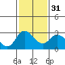 Tide chart for Irish Landing, Sand Mound Slough, San Joaquin River Delta, California on 2024/01/31