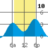 Tide chart for Irish Landing, Sand Mound Slough, San Joaquin River Delta, California on 2024/02/10