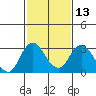 Tide chart for Irish Landing, Sand Mound Slough, San Joaquin River Delta, California on 2024/02/13