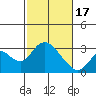 Tide chart for Irish Landing, Sand Mound Slough, San Joaquin River Delta, California on 2024/02/17
