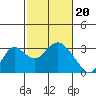 Tide chart for Irish Landing, Sand Mound Slough, San Joaquin River Delta, California on 2024/02/20