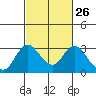 Tide chart for Irish Landing, Sand Mound Slough, San Joaquin River Delta, California on 2024/02/26