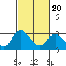 Tide chart for Irish Landing, Sand Mound Slough, San Joaquin River Delta, California on 2024/02/28