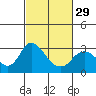 Tide chart for Irish Landing, Sand Mound Slough, San Joaquin River Delta, California on 2024/02/29