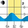 Tide chart for Irish Landing, Sand Mound Slough, San Joaquin River Delta, California on 2024/02/2
