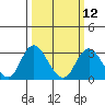 Tide chart for Irish Landing, Sand Mound Slough, San Joaquin River Delta, California on 2024/03/12