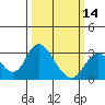 Tide chart for Irish Landing, Sand Mound Slough, San Joaquin River Delta, California on 2024/03/14