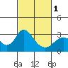 Tide chart for Irish Landing, Sand Mound Slough, San Joaquin River Delta, California on 2024/03/1