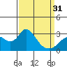 Tide chart for Irish Landing, Sand Mound Slough, San Joaquin River Delta, California on 2024/03/31