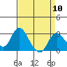 Tide chart for Irish Landing, Sand Mound Slough, San Joaquin River Delta, California on 2024/04/10