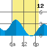 Tide chart for Irish Landing, Sand Mound Slough, San Joaquin River Delta, California on 2024/04/12