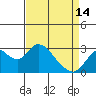 Tide chart for Irish Landing, Sand Mound Slough, San Joaquin River Delta, California on 2024/04/14