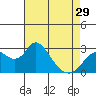 Tide chart for Irish Landing, Sand Mound Slough, San Joaquin River Delta, California on 2024/04/29