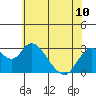 Tide chart for Irish Landing, Sand Mound Slough, San Joaquin River Delta, California on 2024/06/10