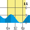 Tide chart for Irish Landing, Sand Mound Slough, San Joaquin River Delta, California on 2024/06/11