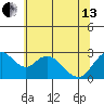 Tide chart for Irish Landing, Sand Mound Slough, San Joaquin River Delta, California on 2024/06/13