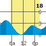 Tide chart for Irish Landing, Sand Mound Slough, San Joaquin River Delta, California on 2024/06/18