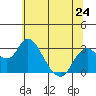 Tide chart for Irish Landing, Sand Mound Slough, San Joaquin River Delta, California on 2024/06/24
