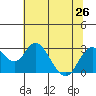 Tide chart for Irish Landing, Sand Mound Slough, San Joaquin River Delta, California on 2024/06/26