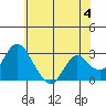 Tide chart for Irish Landing, Sand Mound Slough, San Joaquin River Delta, California on 2024/06/4