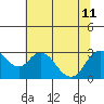 Tide chart for Irish Landing, Sand Mound Slough, San Joaquin River Delta, California on 2024/07/11