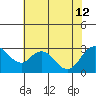 Tide chart for Irish Landing, Sand Mound Slough, San Joaquin River Delta, California on 2024/07/12