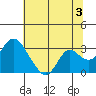 Tide chart for Irish Landing, Sand Mound Slough, San Joaquin River Delta, California on 2024/07/3