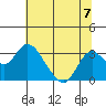 Tide chart for Irish Landing, Sand Mound Slough, San Joaquin River Delta, California on 2024/07/7