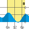 Tide chart for Irish Landing, Sand Mound Slough, San Joaquin River Delta, California on 2024/07/8