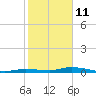 Tide chart for Hawk Channel, Islamorada, Upper Matecumbe Key, Florida Bay, Florida on 2022/01/11