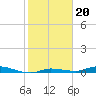 Tide chart for Hawk Channel, Islamorada, Upper Matecumbe Key, Florida Bay, Florida on 2022/01/20