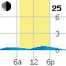 Tide chart for Hawk Channel, Islamorada, Upper Matecumbe Key, Florida Bay, Florida on 2022/01/25