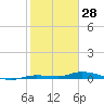 Tide chart for Hawk Channel, Islamorada, Upper Matecumbe Key, Florida Bay, Florida on 2022/01/28