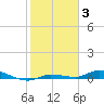 Tide chart for Hawk Channel, Islamorada, Upper Matecumbe Key, Florida Bay, Florida on 2022/01/3