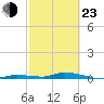 Tide chart for Hawk Channel, Islamorada, Upper Matecumbe Key, Florida Bay, Florida on 2022/02/23