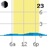 Tide chart for Hawk Channel, Islamorada, Upper Matecumbe Key, Florida Bay, Florida on 2022/04/23