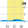 Tide chart for Hawk Channel, Islamorada, Upper Matecumbe Key, Florida Bay, Florida on 2022/05/20