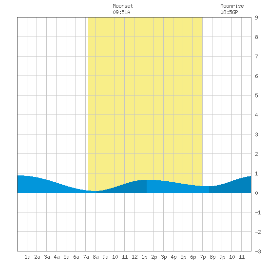 Tide Chart for 2022/10/12