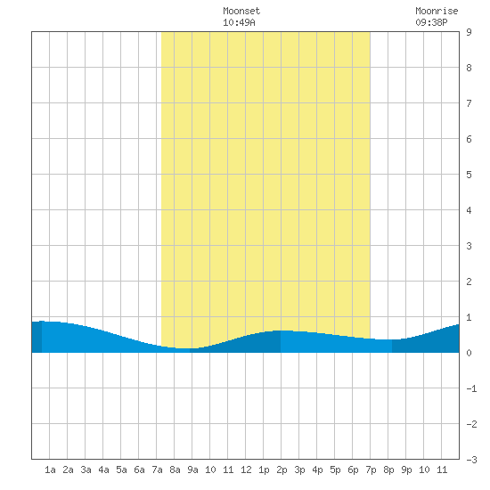 Tide Chart for 2022/10/13