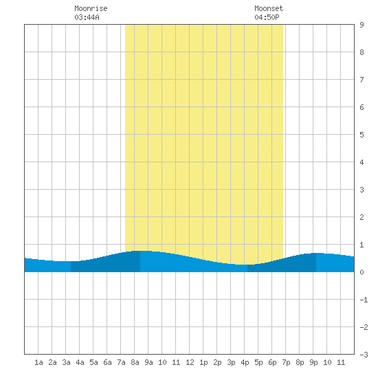 Tide Chart for 2022/10/21