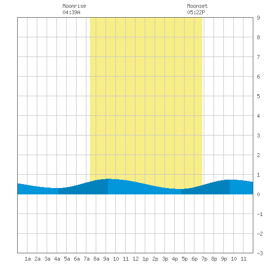 Tide Chart for 2022/10/22