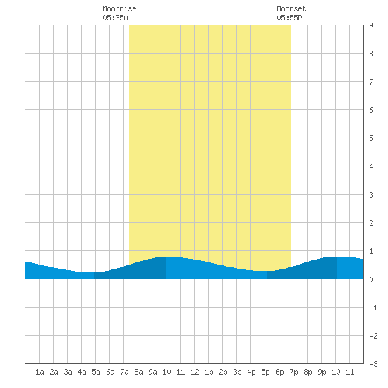 Tide Chart for 2022/10/23