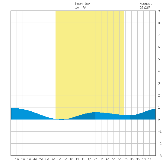 Tide Chart for 2022/10/28