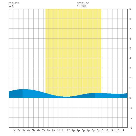 Tide Chart for 2022/10/31