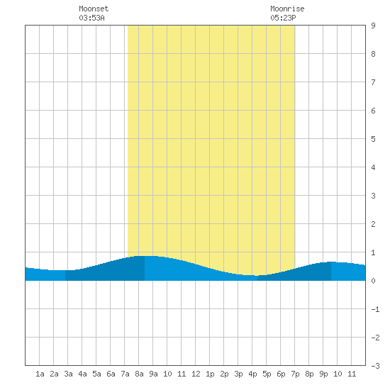 Tide Chart for 2022/10/6