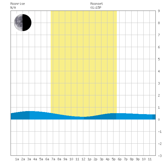 Tide Chart for 2022/11/16