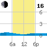 Tide chart for Hawk Channel, Islamorada, Upper Matecumbe Key, Florida Bay, Florida on 2022/11/16