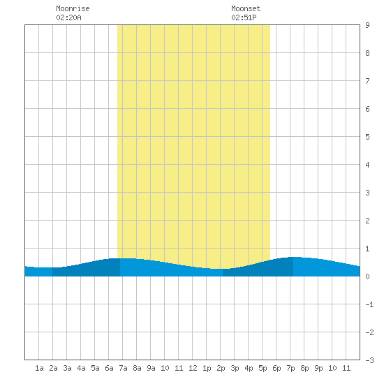 Tide Chart for 2022/11/19